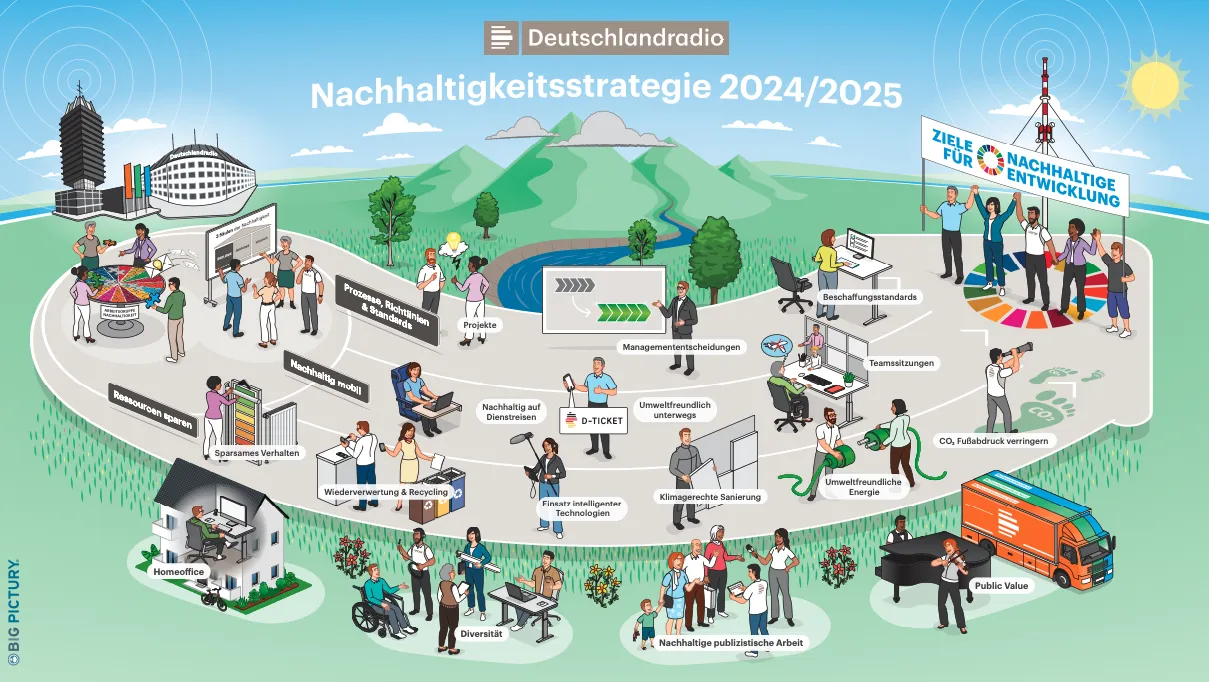 Nachhaltigkeitsstartegie Deutschlandradio