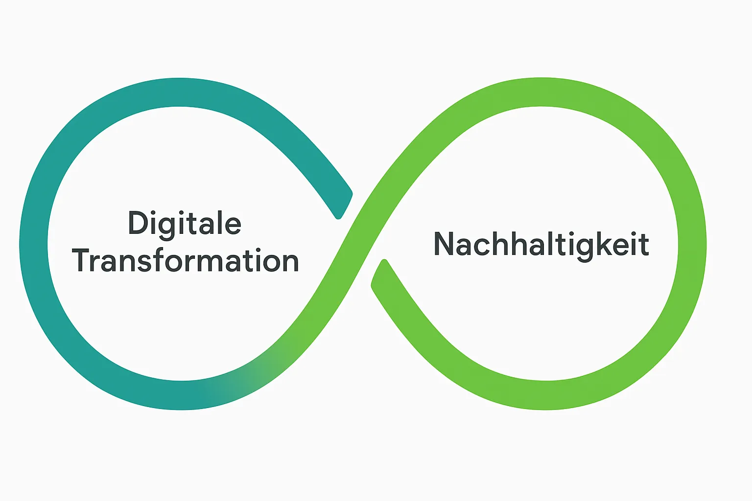 Eine liegende Acht mit den Wörtern Digitale Transformation und Nachhaltigkeit